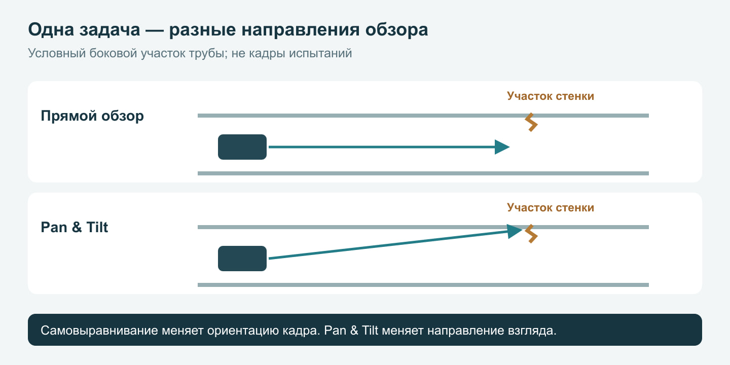 Сравнение прямого обзора и камеры Pan and Tilt: самовыравнивание сохраняет ориентацию кадра, Pan and Tilt меняет направление объектива